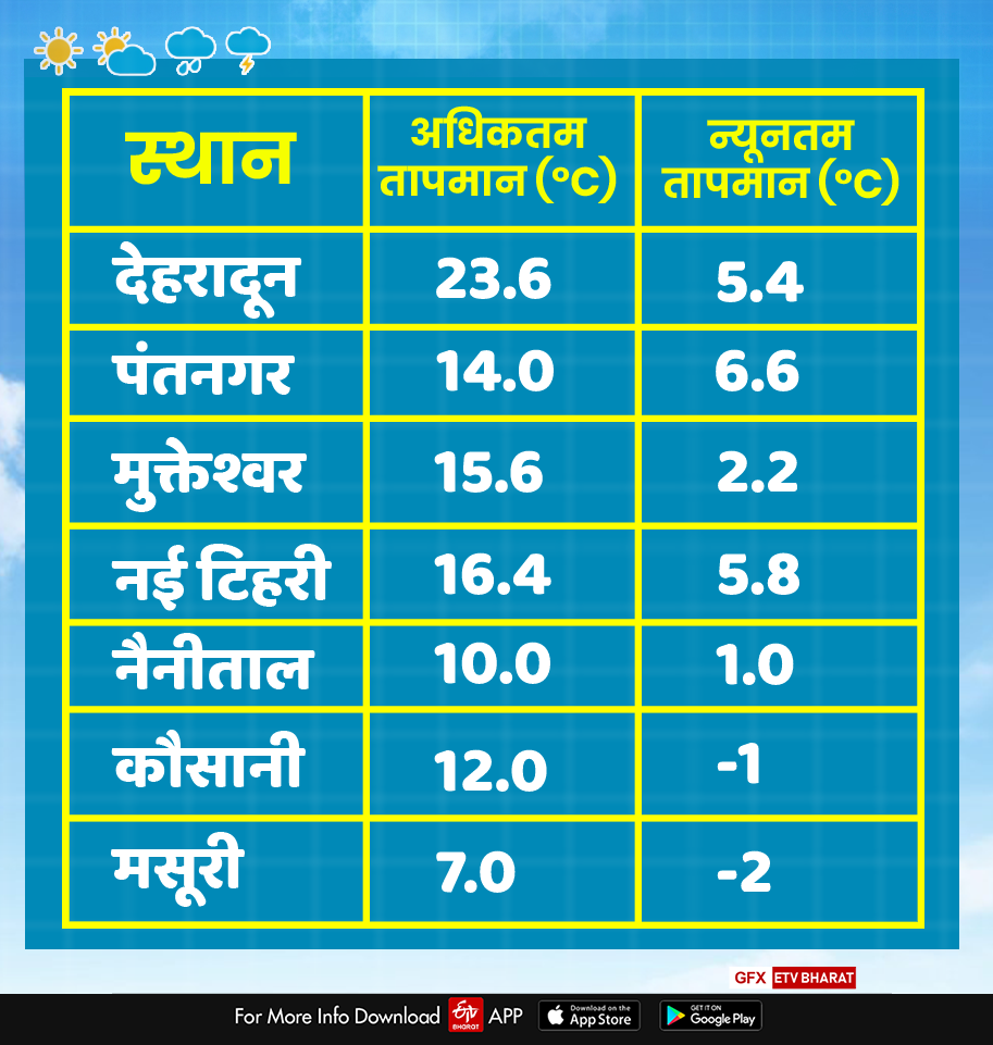 Uttarakhand weather