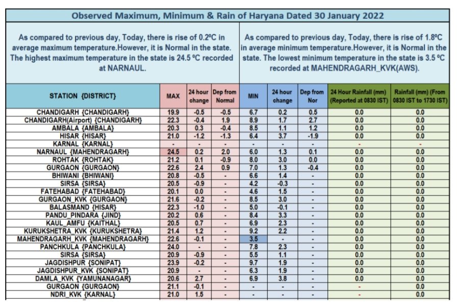 haryana weather update