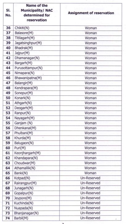 ପ୍ରକାଶ ପାଇଲା ଅଧ୍ୟକ୍ଷ ସଂରକ୍ଷଣ ତାଳିକା