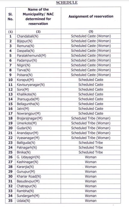 ପ୍ରକାଶ ପାଇଲା ଅଧ୍ୟକ୍ଷ ସଂରକ୍ଷଣ ତାଳିକା