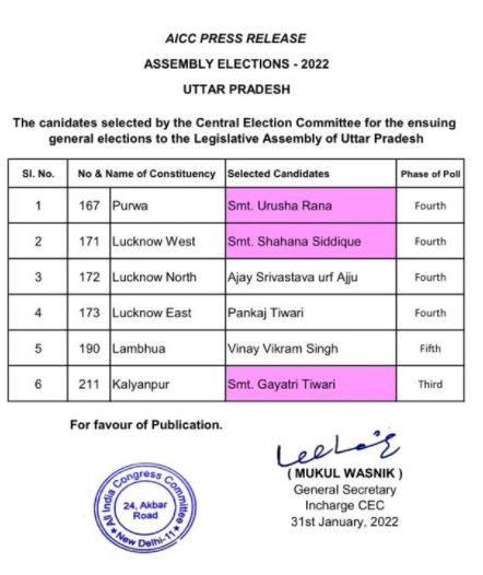कांग्रेस ने 6 प्रत्याशियों की सूची जारी की
