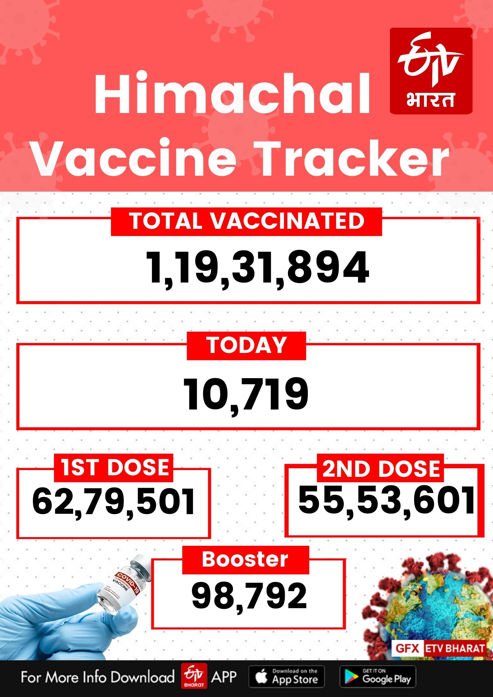 Corona Vaccination in himachal