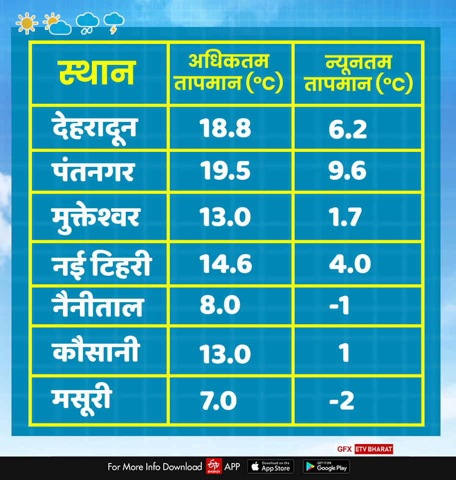 Weather report uttarakhand