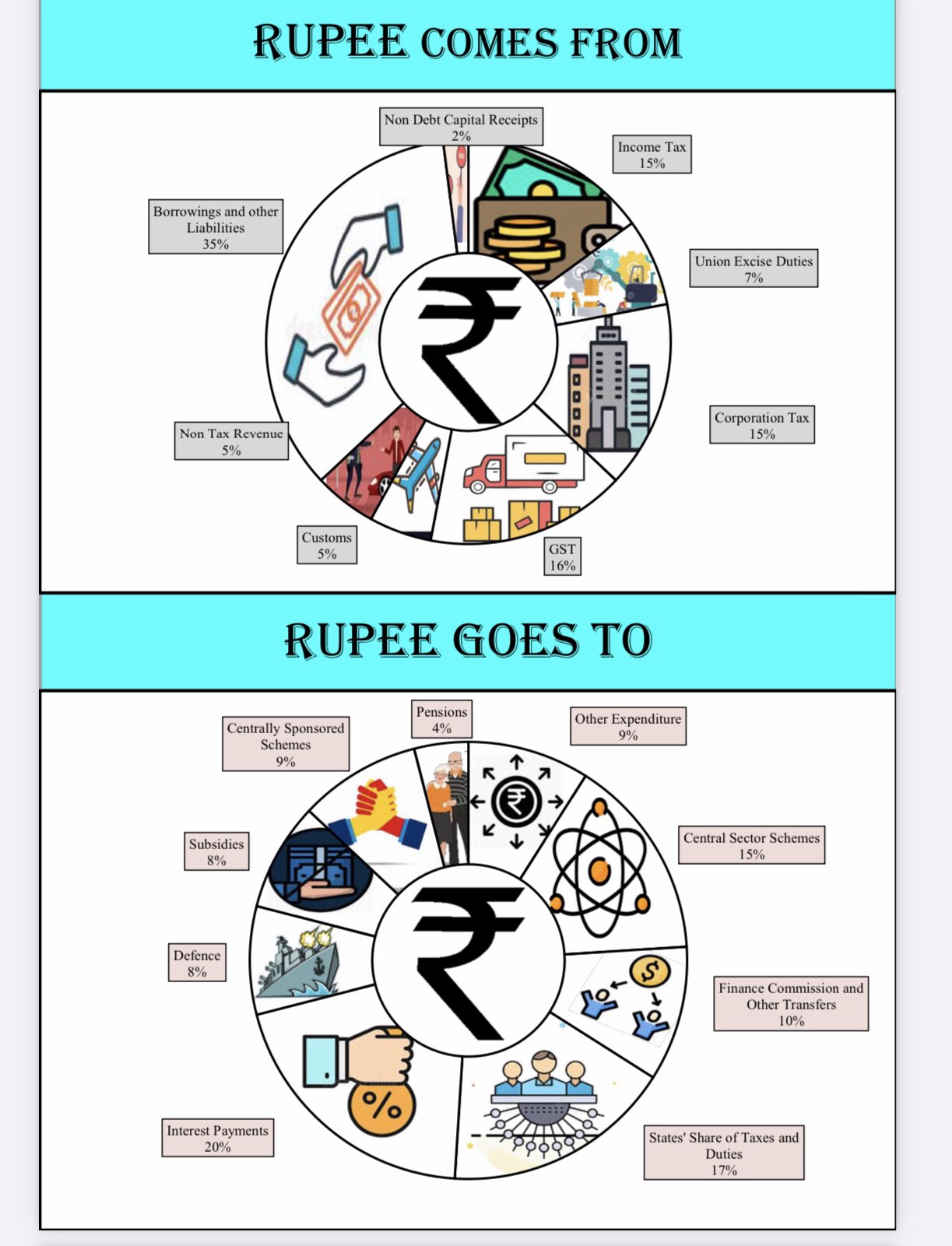 Budget 2022-23: ଜାଣନ୍ତୁ କେଉଁଠୁ ଆସିବ ପଇସା, କେଉଁଠି ହେବ ଖର୍ଚ୍ଚ