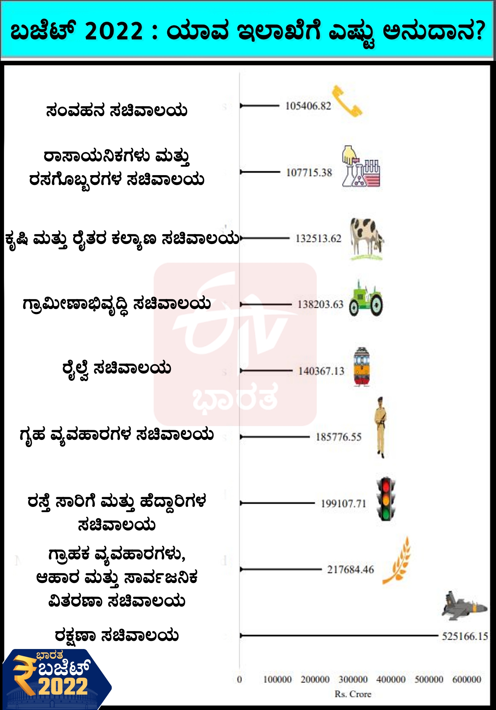 Union Budget 2022