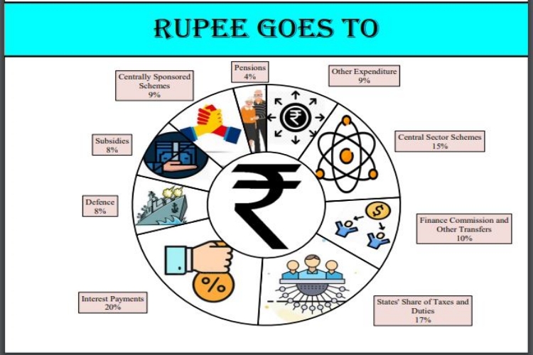 budget 2022 for every rupee in govt coffer 58 paise to come from taxes