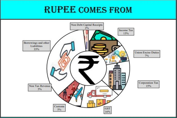 budget 2022 for every rupee in govt coffer 58 paise to come from taxes