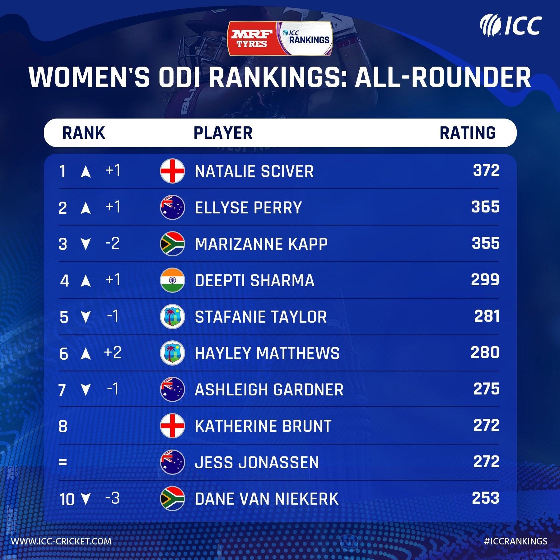 ICC Women's ODI Rankings