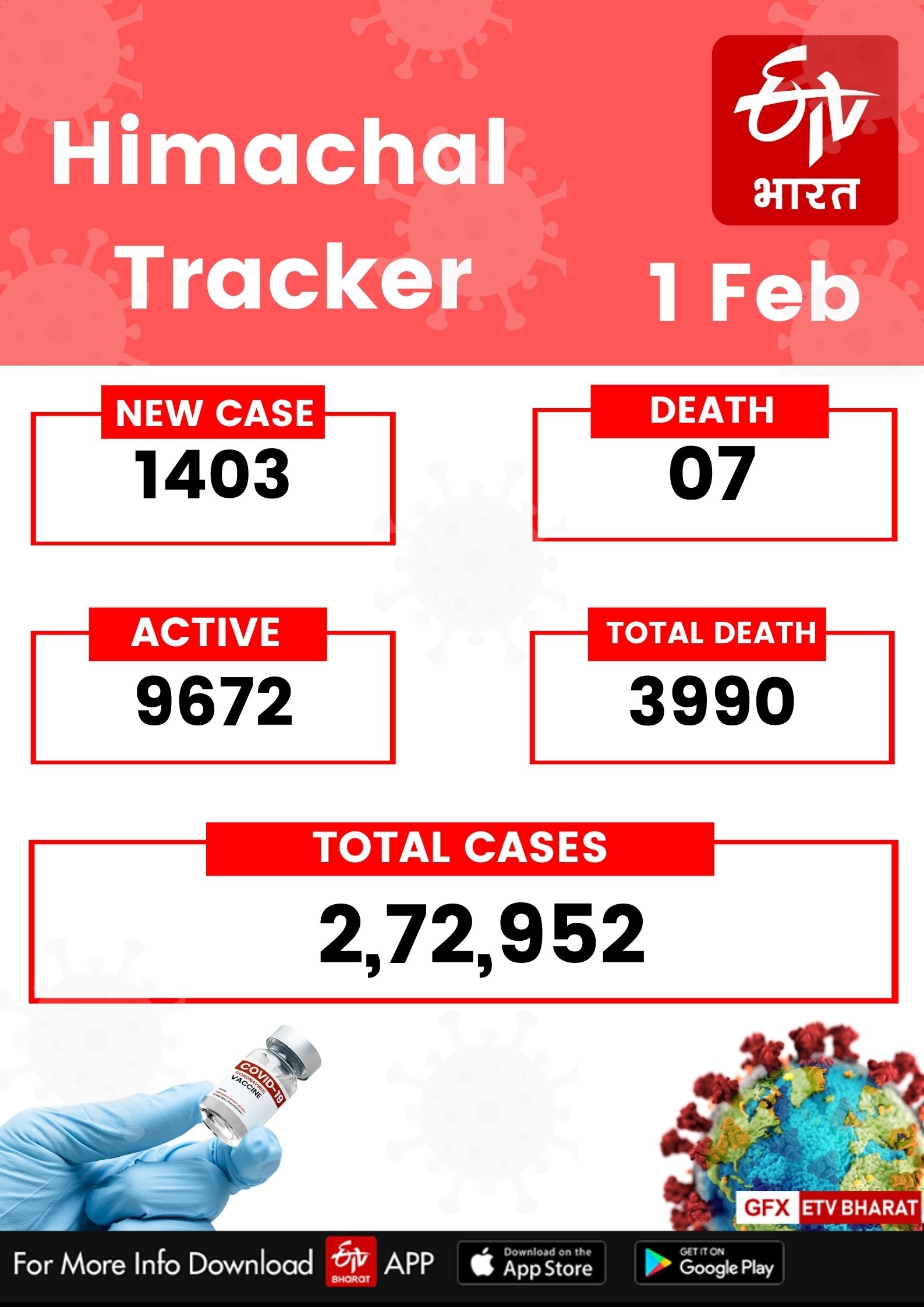 covid update of himachal