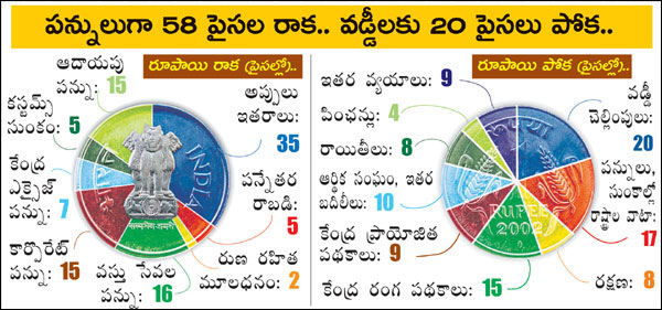 Union Budget 2022