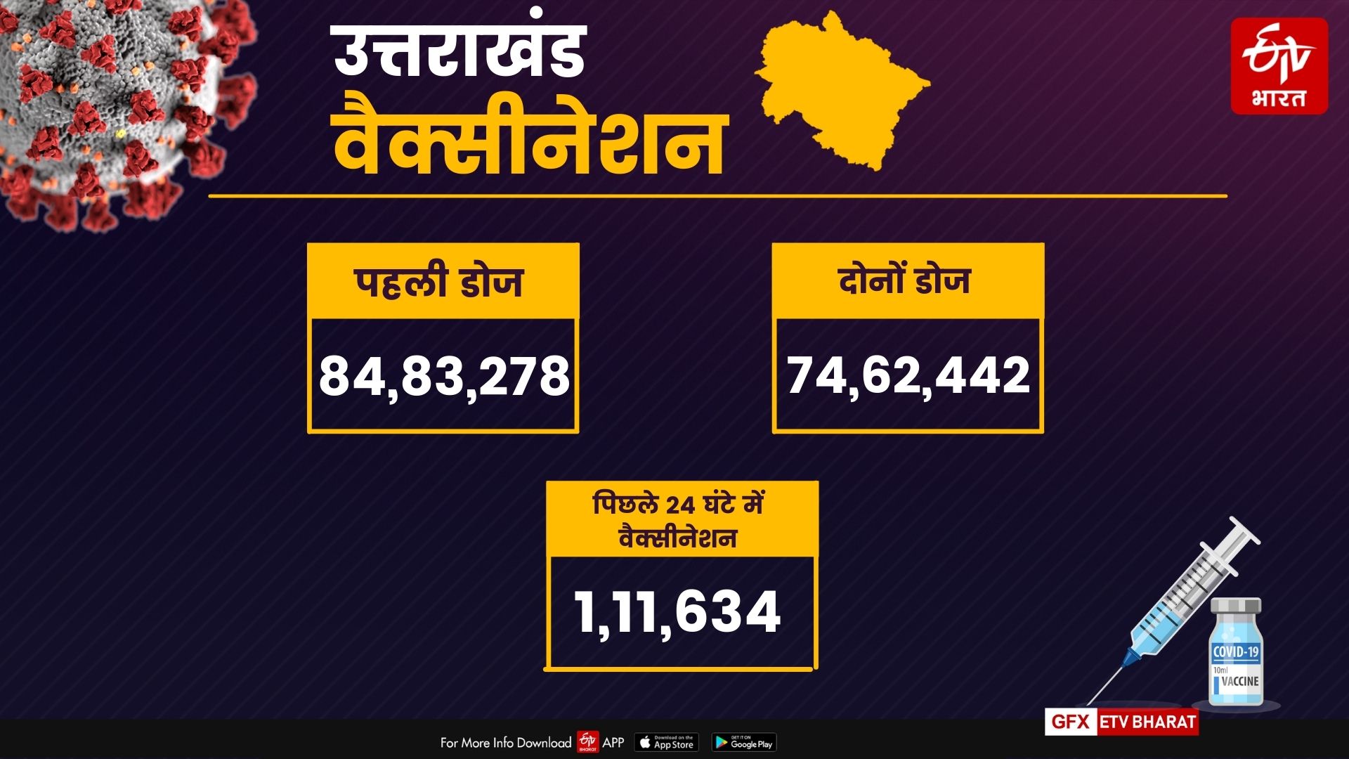 Uttarakhand corona cases