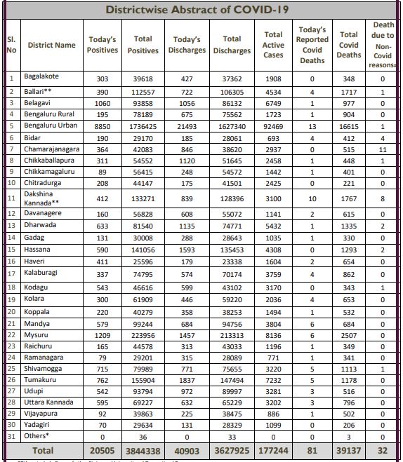 karnataka covid report today