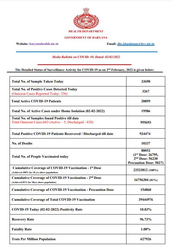 Haryana corona update