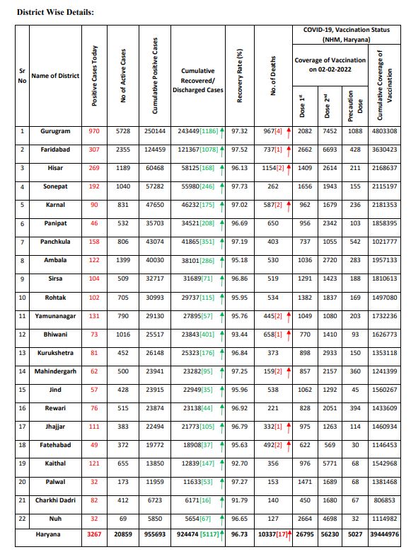 Haryana corona update
