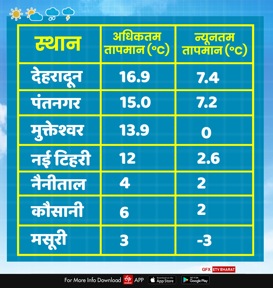 Uttarakhand weather