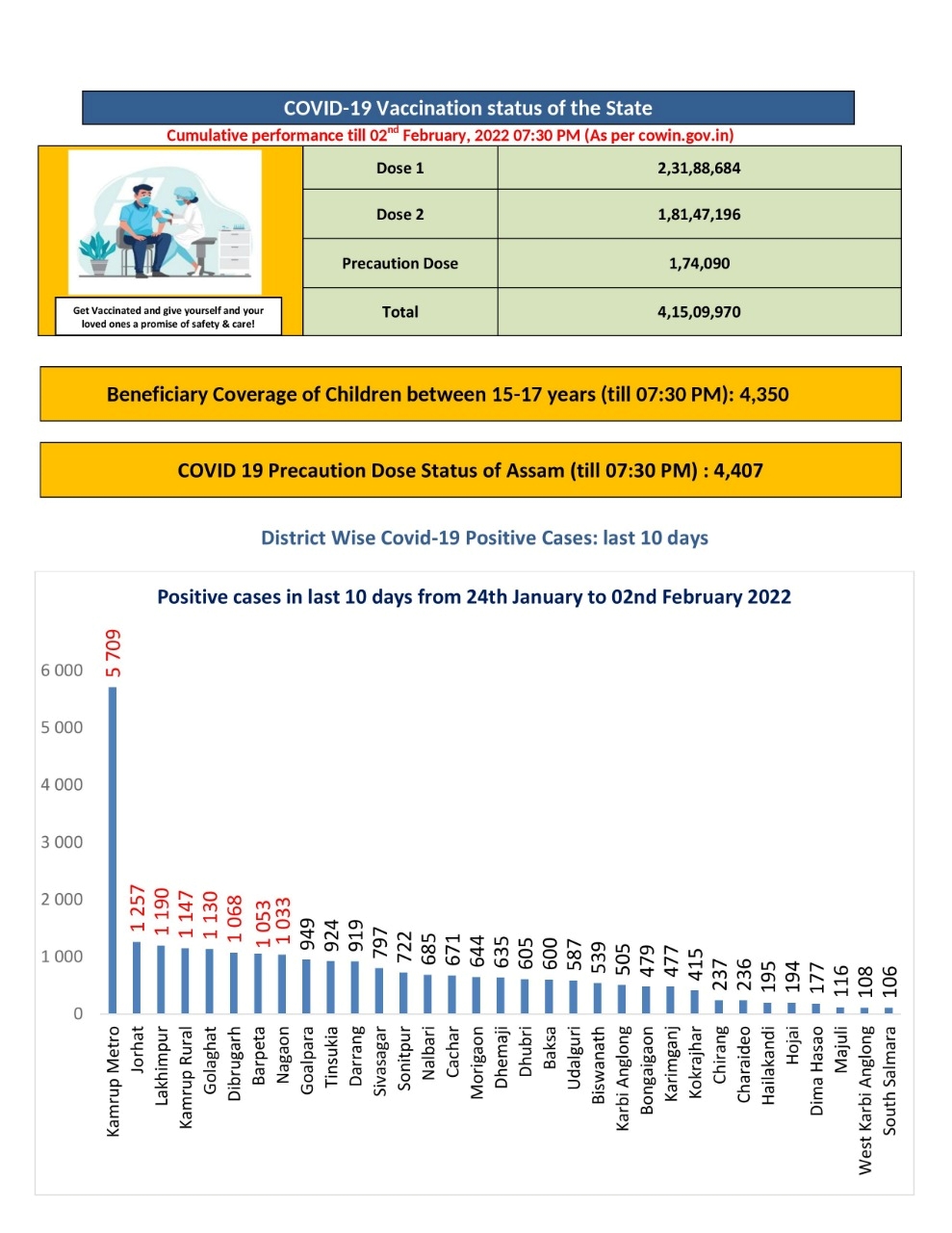 Covid 19 Update in Assam