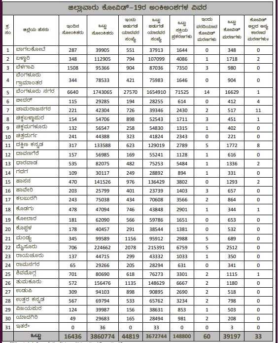 karnataka covid report today