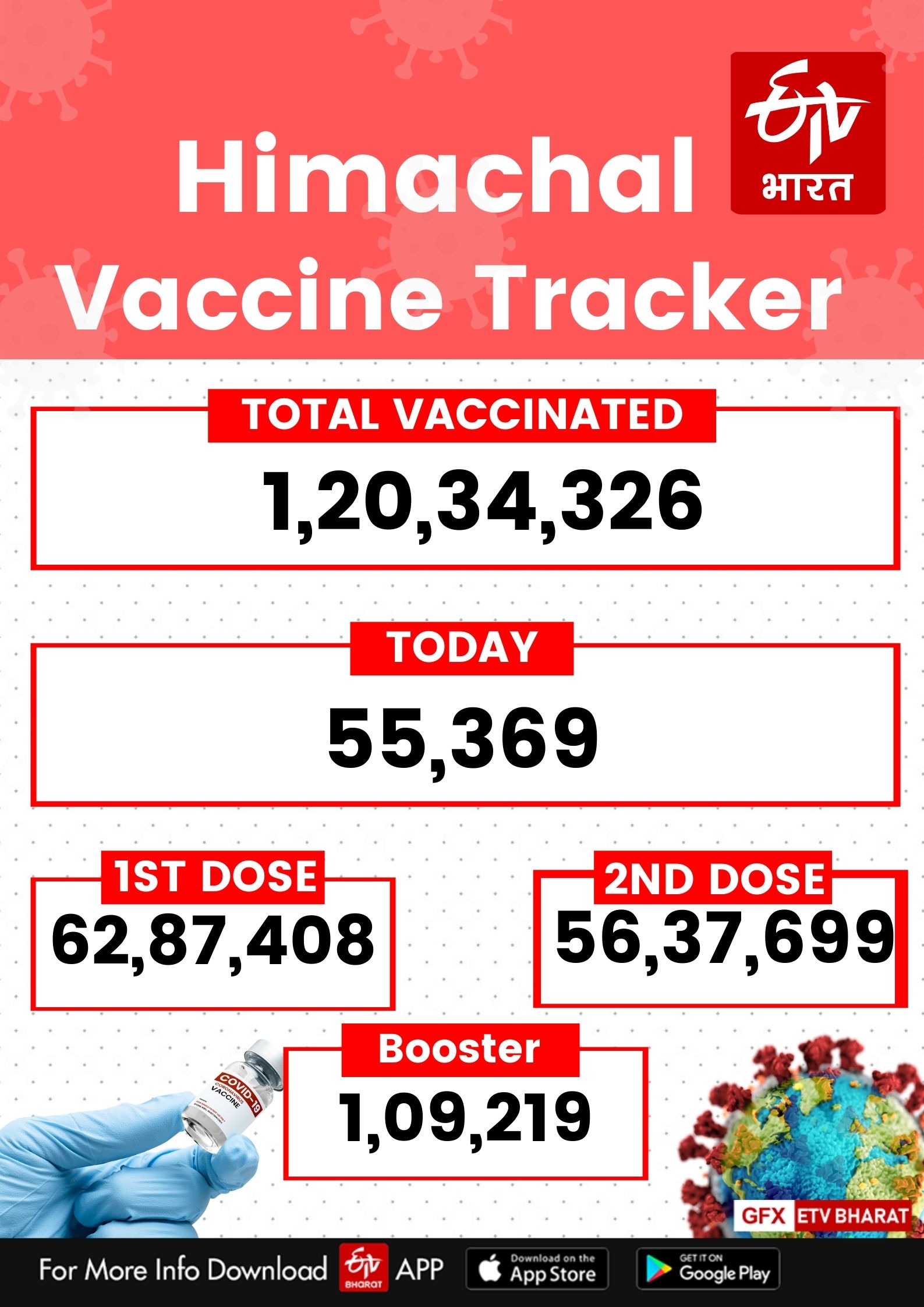 Corona Vaccination in himachal