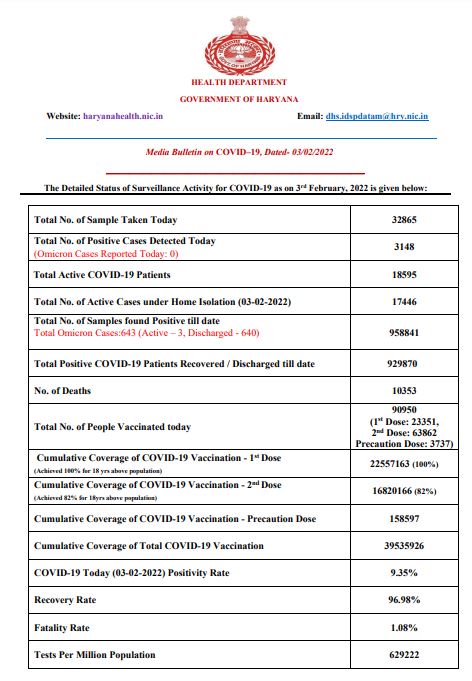 Haryana corona update