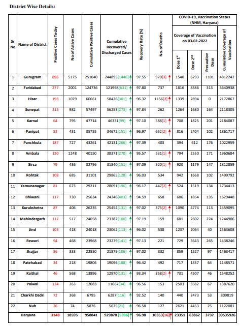 Haryana corona update