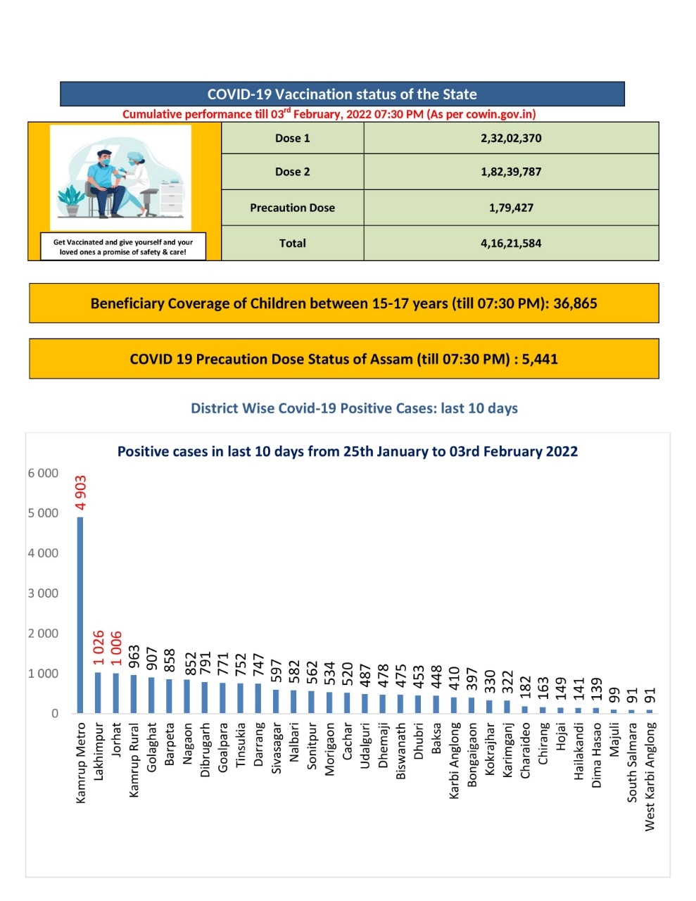 Covid 19 Update in Assam