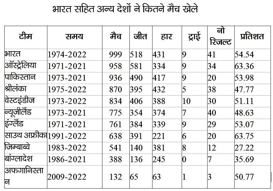 India vs west indies  Ms dhoni  Rohit sharma  Ind vs wi  Cricket Records  IND vs WI ODI Series  ODI Team Records  Team India Records  ऐतिहासिक रिकॉर्ड  वनडे क्रिकेट  टीम इंडिया रिकॉर्ड  भारत-वेस्टइंडीज