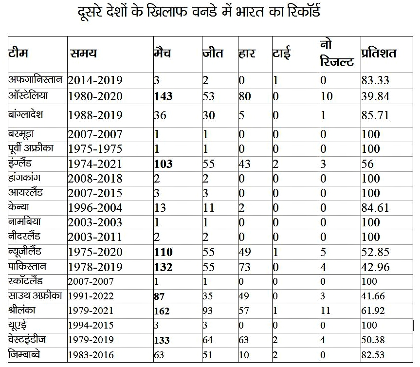 India vs west indies  Ms dhoni  Rohit sharma  Ind vs wi  Cricket Records  IND vs WI ODI Series  ODI Team Records  Team India Records  ऐतिहासिक रिकॉर्ड  वनडे क्रिकेट  टीम इंडिया रिकॉर्ड  भारत-वेस्टइंडीज