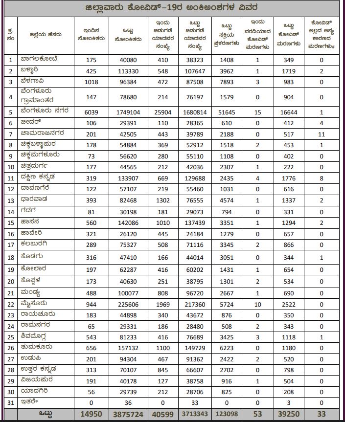 karnataka covid report today