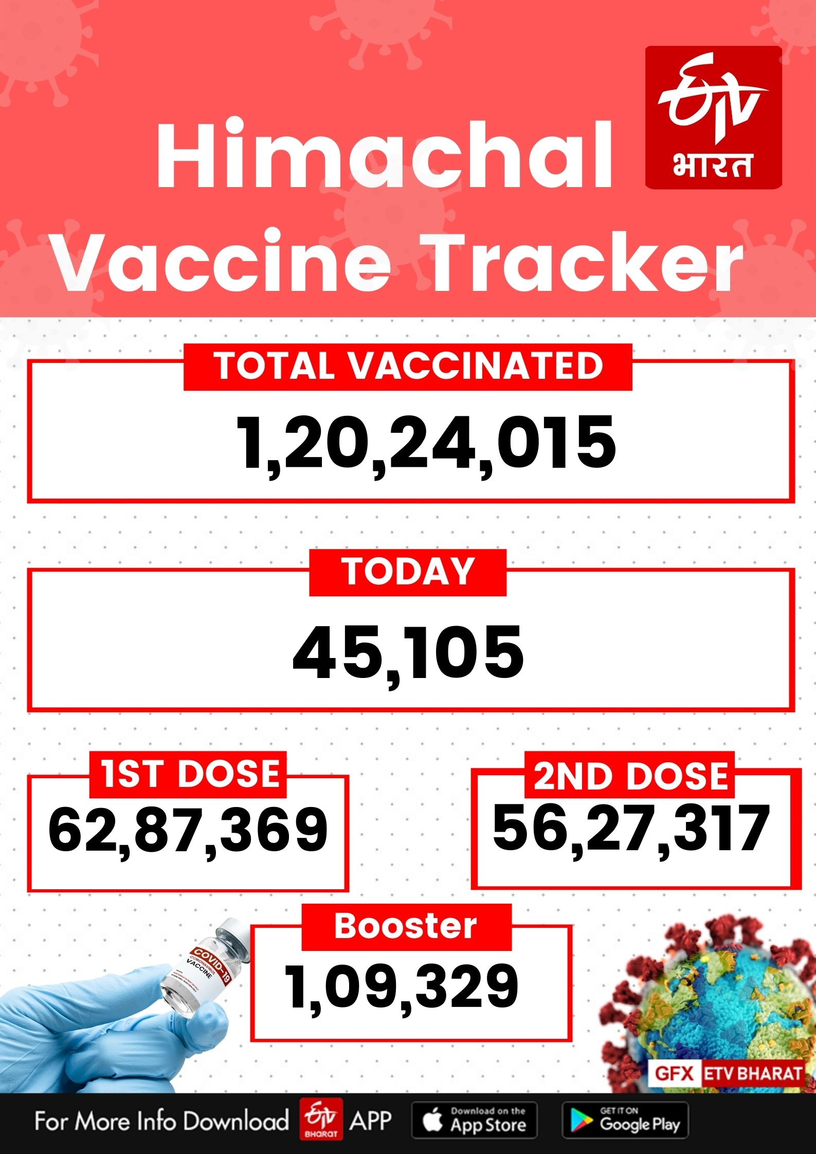 Corona Vaccination in himachal