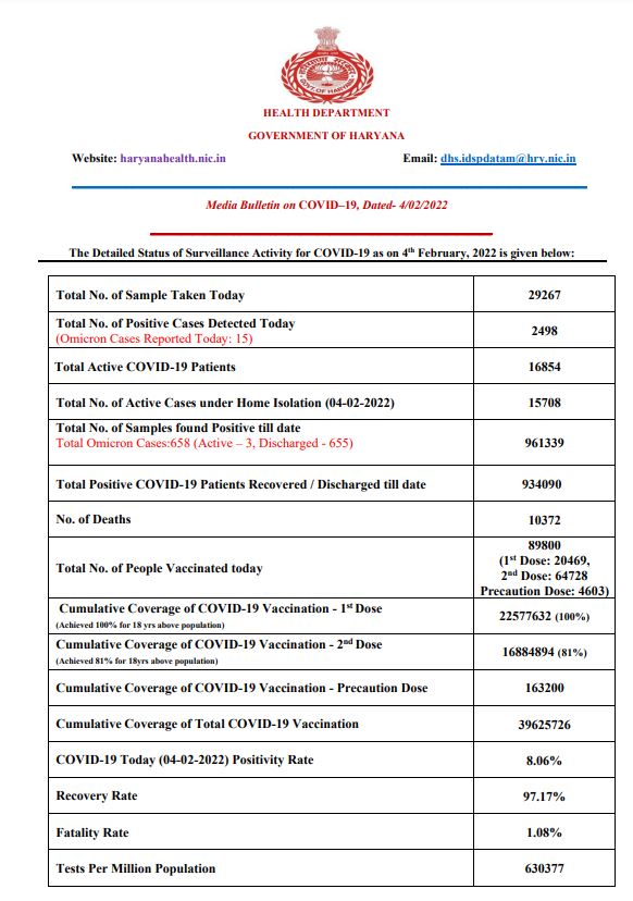 Haryana corona update