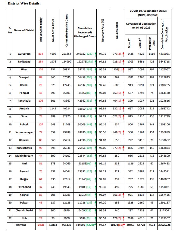 Haryana corona update