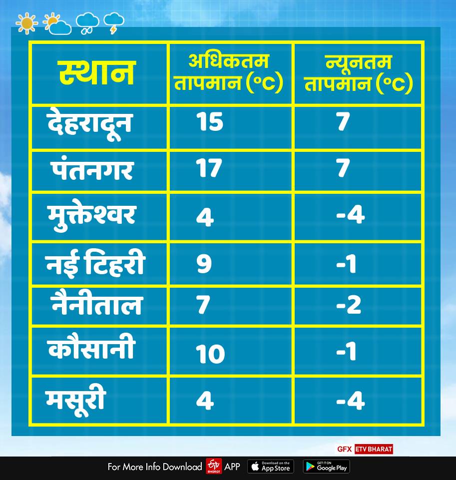 Uttarakhand Weather