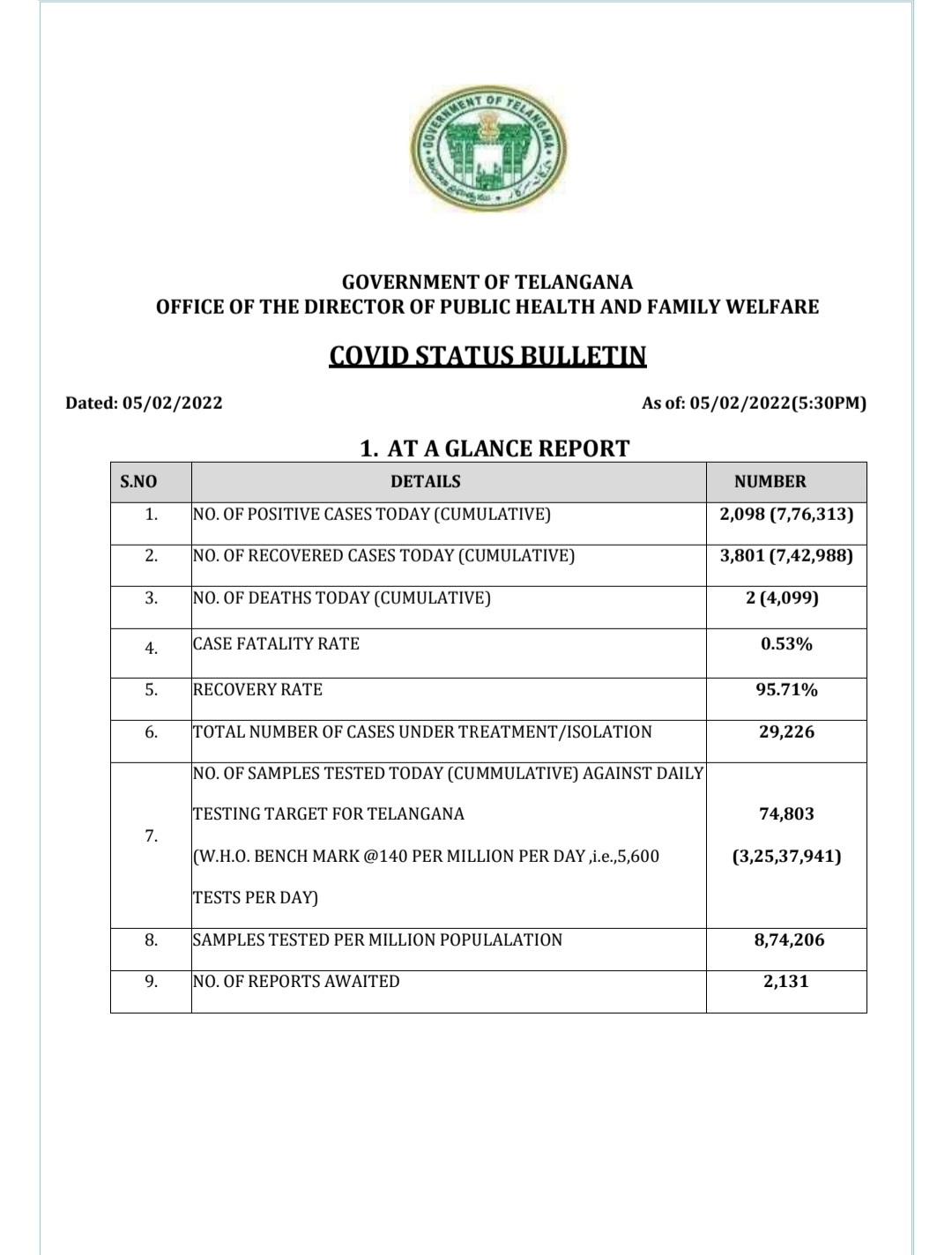 corona cases in telangana