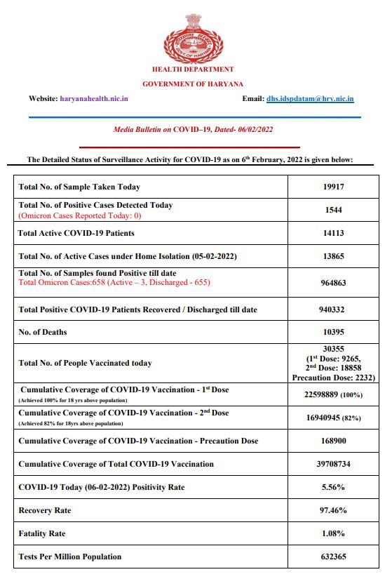 Haryana corona update