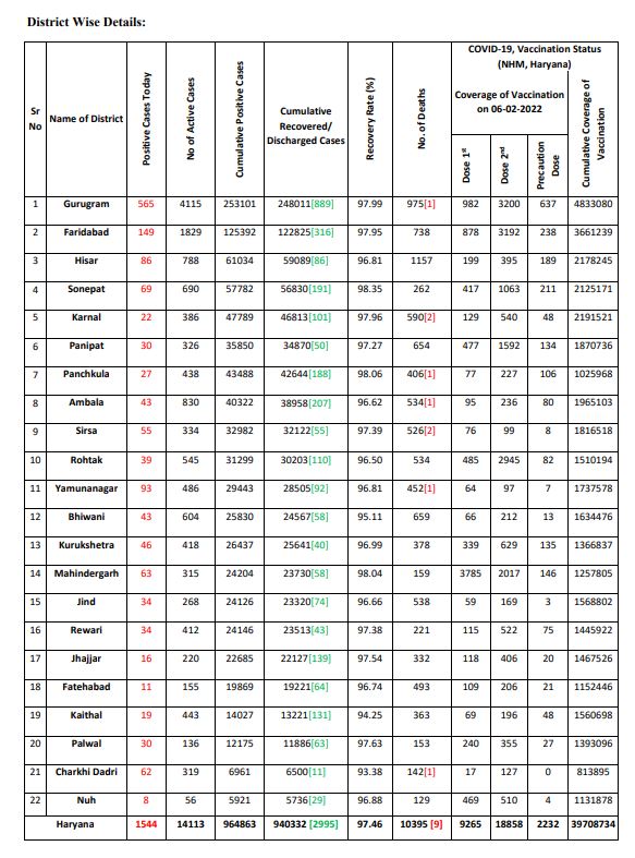 Haryana corona update