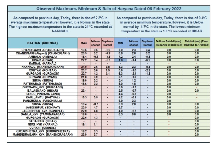 weather in haryana