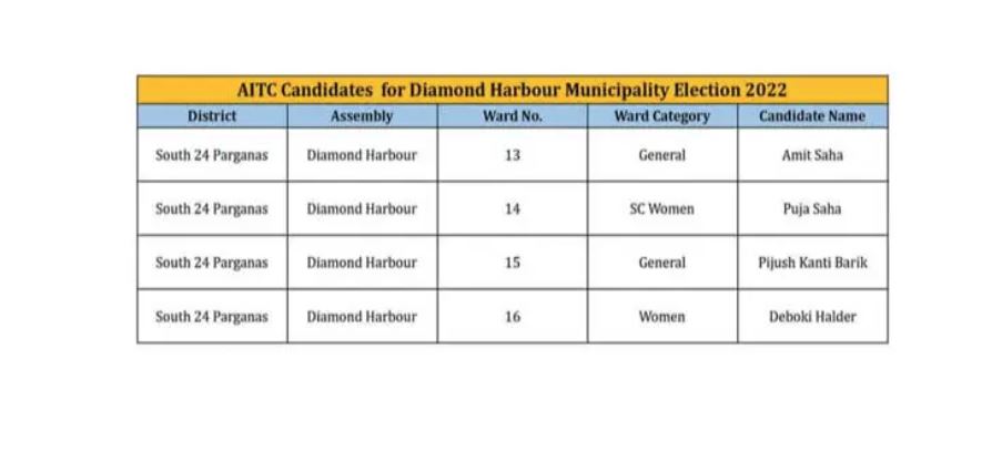 Tmc List In Diamond Harbour Municipality