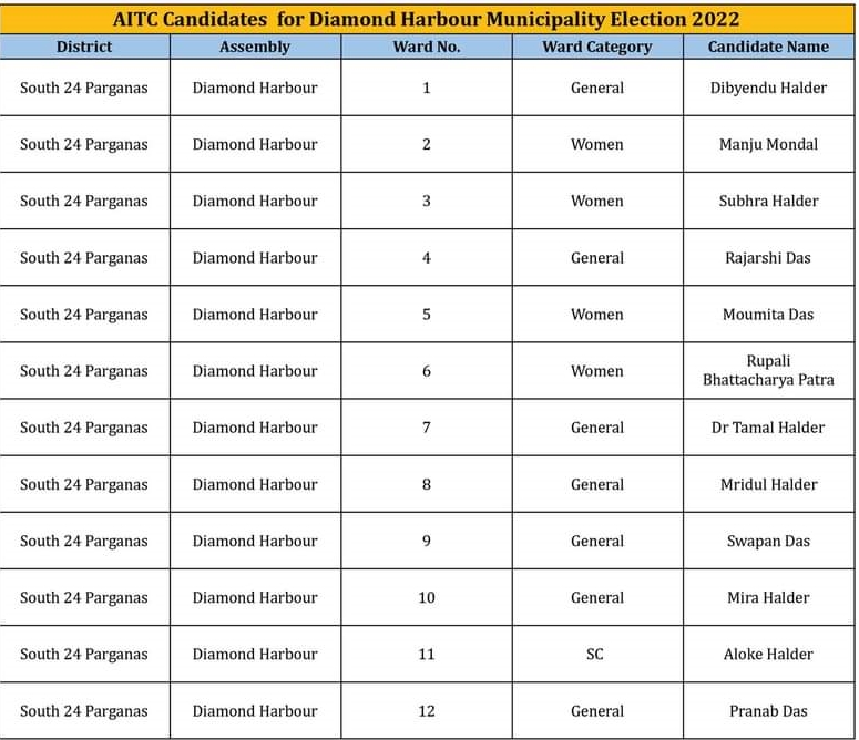 Tmc List In Diamond Harbour Municipality