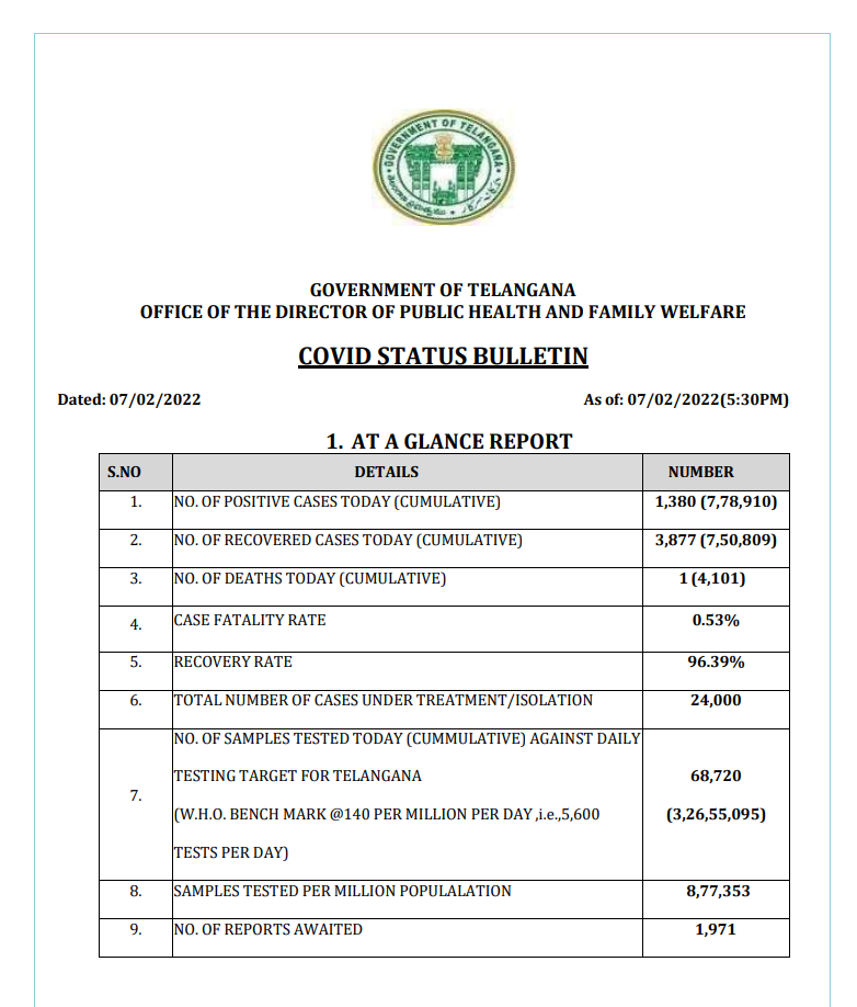 Telangana Corona Cases