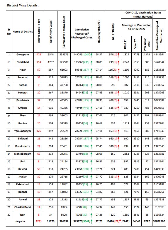 Haryana corona update