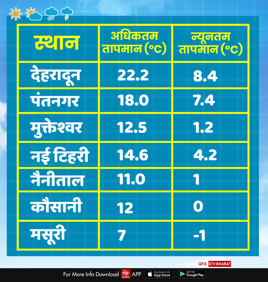 Uttarakhand weather