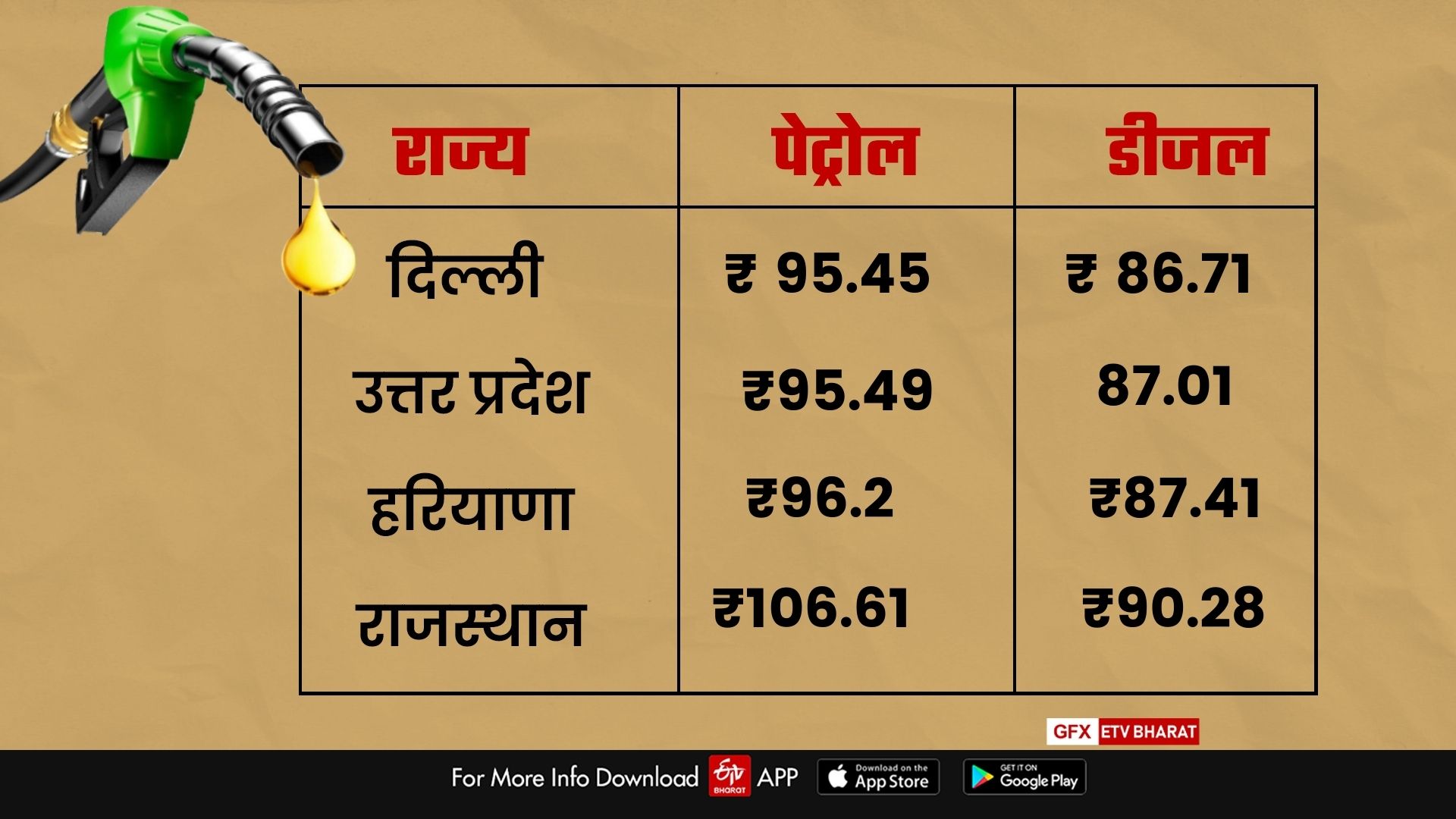 दिल्ली एनसीआर में पेट्रोल डीजल की कीमतें