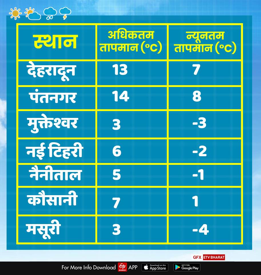 Uttarakhand Weather