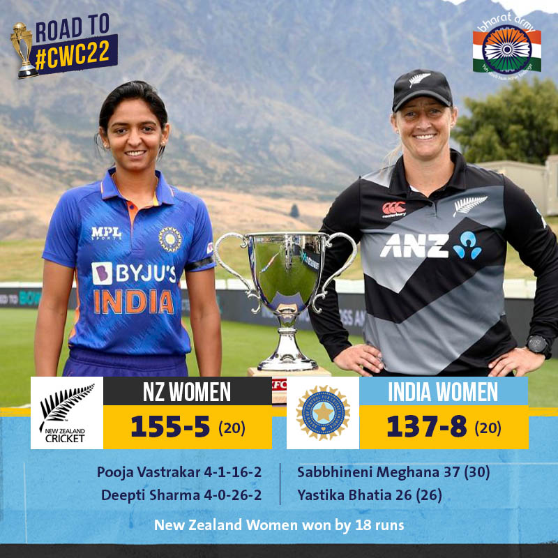 New Zealand beats India by 18 runs