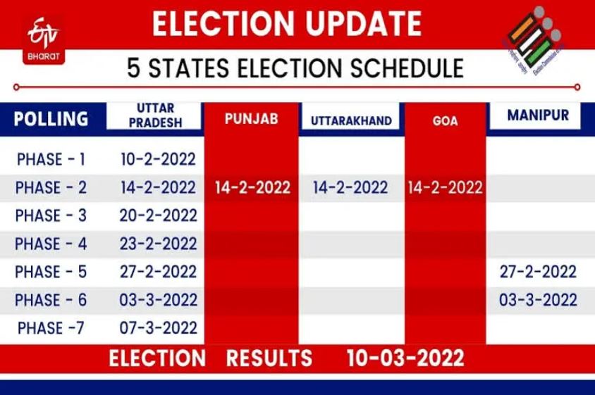 ഉത്തർ പ്രദേശിൽ ആദ്യഘട്ട വോട്ടെടുപ്പ് വ്യാഴാഴ്‌ച  ഉത്തർപ്രദേശ് തെരഞ്ഞെടുപ്പ്  58 മണ്ഡലങ്ങളിൽ നാളെ വിധിയെഴുത്ത്  Western UP Votes Tomorrow  Elections in 58 constituencies UP  UP election 2022