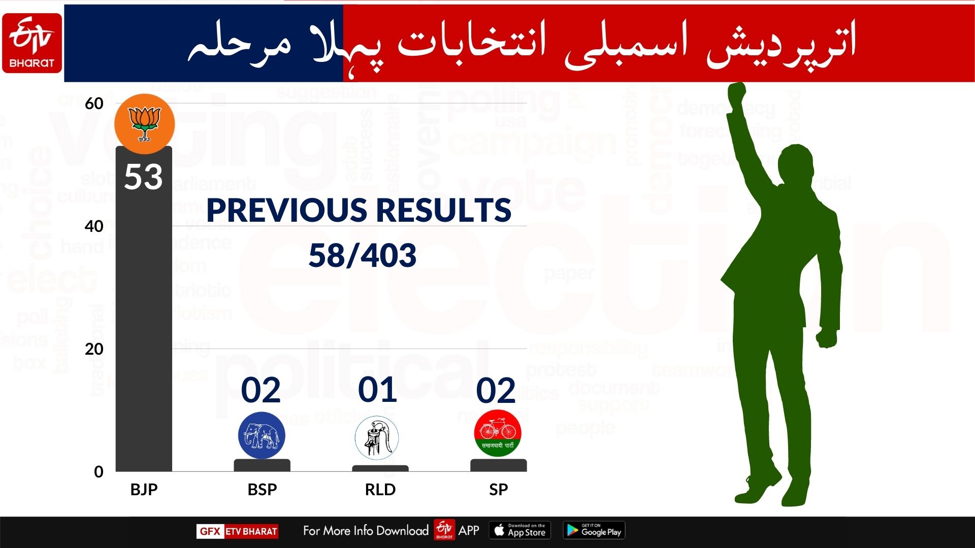 Uttar Pradesh first phase polling at a glance