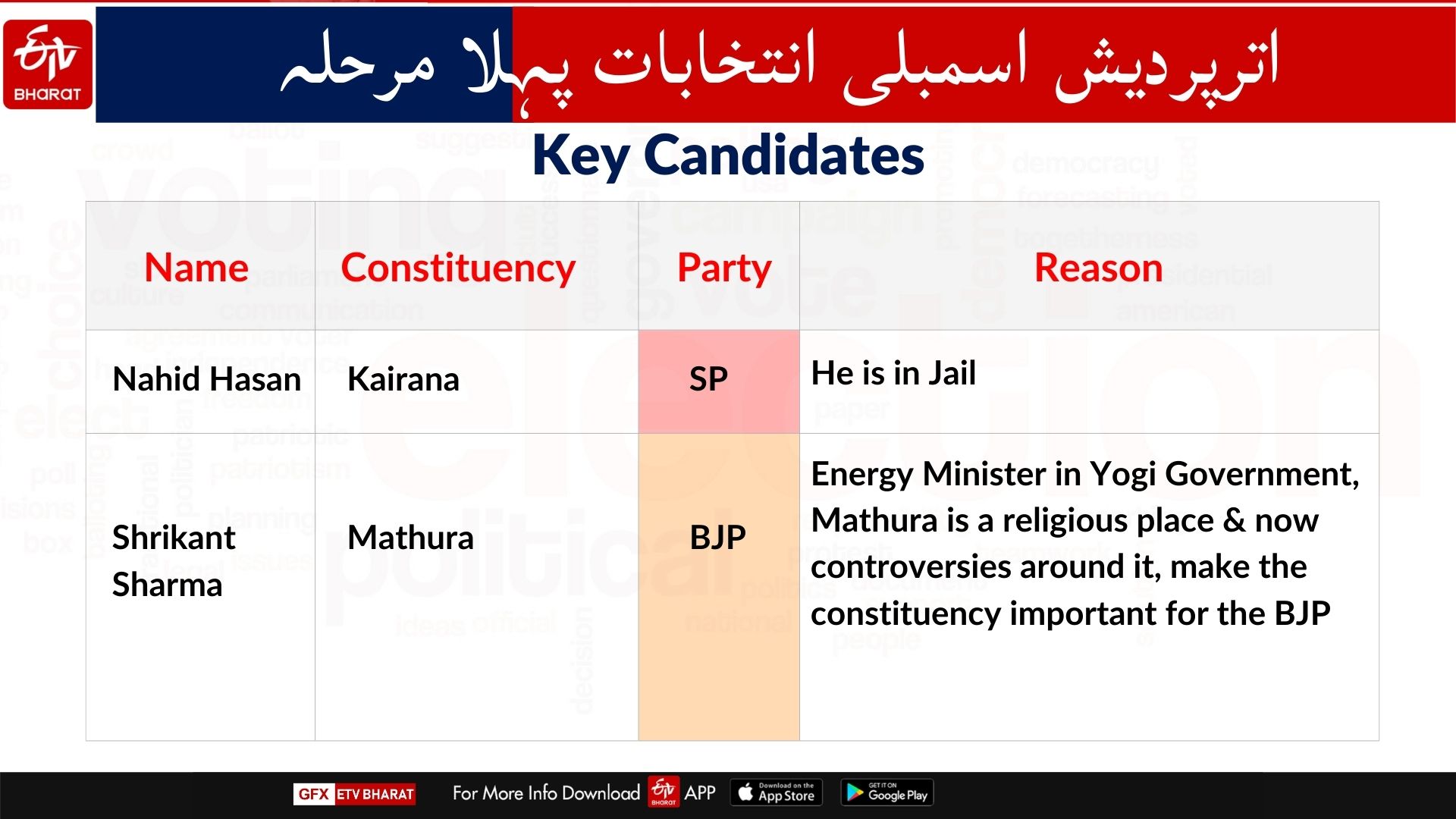 Uttar Pradesh first phase polling at a glance