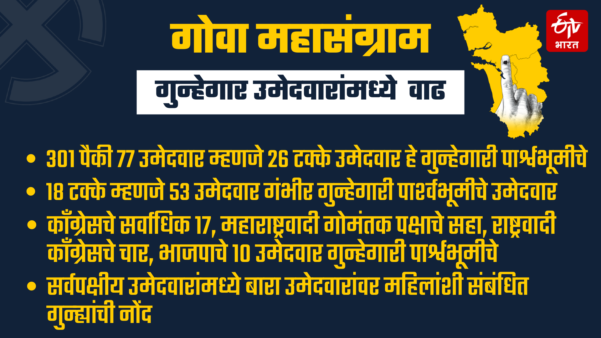 गुन्हेगारी पार्श्वभूमीच्या उमेदवारांमध्ये लक्षणीय वाढ