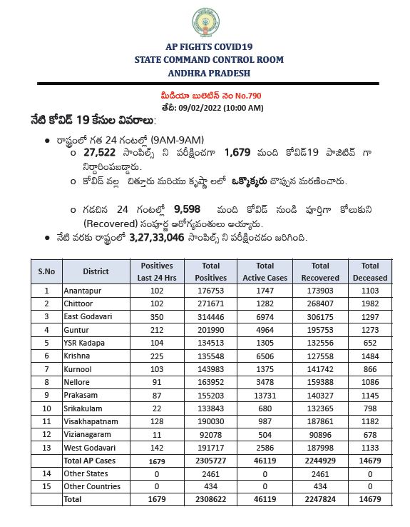 corona cases in andhra pradesh