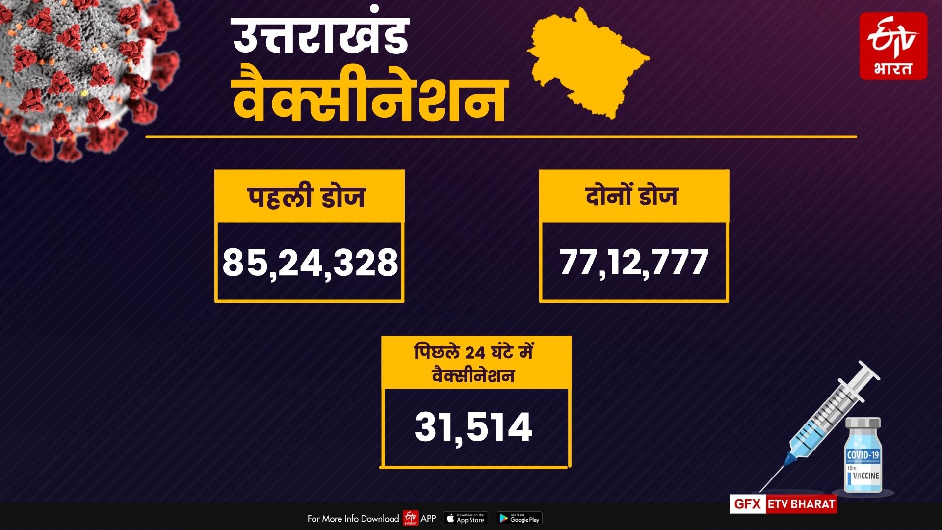 Uttarakhand corona cases